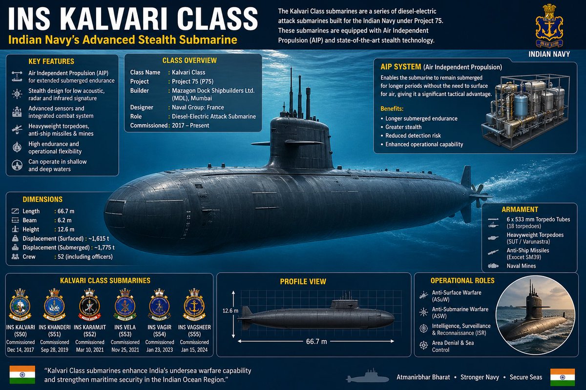 Ani_Tripura's tweet image. The #INSKhanderi (S-2️⃣2️⃣): India’s silent predator of the deep🇮🇳⚓
​🔹 Class: Kalvari-class (Diesel-Electric)
🔹 Built: #MazagonDock #Mumbai
🔹 Motto:#Akhand(Unbroken)#Abhedya (Impenetrable)#Adrishya(Invisible)
🔹 Power: Armed with Exocet missiles &amp;amp; SUT torpedoes.​ Symbol💪🚢🎖️💪