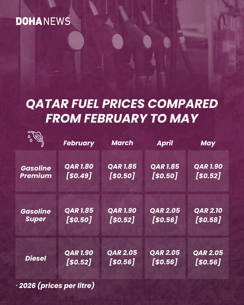 dohanews's tweet image. .@qatarenergy announced fuel prices for May on Thursday, with diesel remaning unchanged at QAR 2.05 ($0.56) for the third consecutive month. Doha News provides a comparison of consumer fuel prices in #Qatar from February to May 2026.