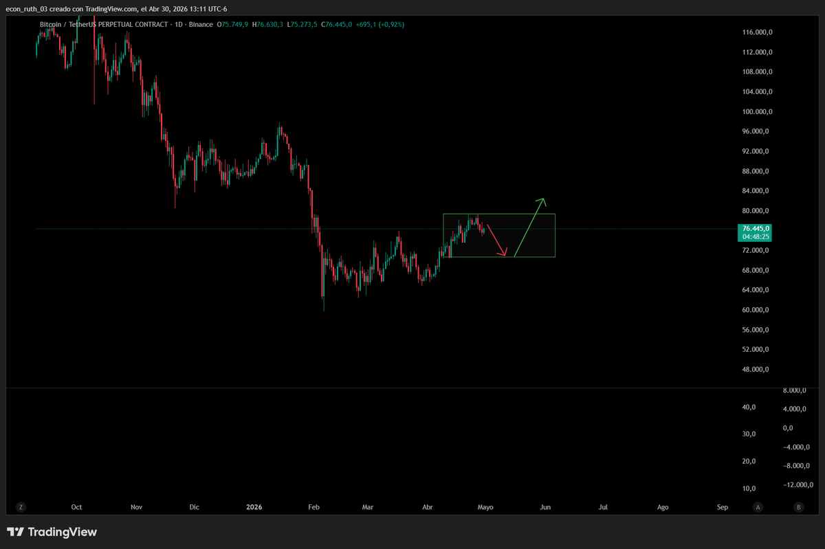 tradesinfiltr0's tweet image. ¡Hola!😃Comparto proyección del precio de BTC en gráfico diario deberiamos romper por la parte alta más o menos en junio.
#BTC #criptodivisas #trading