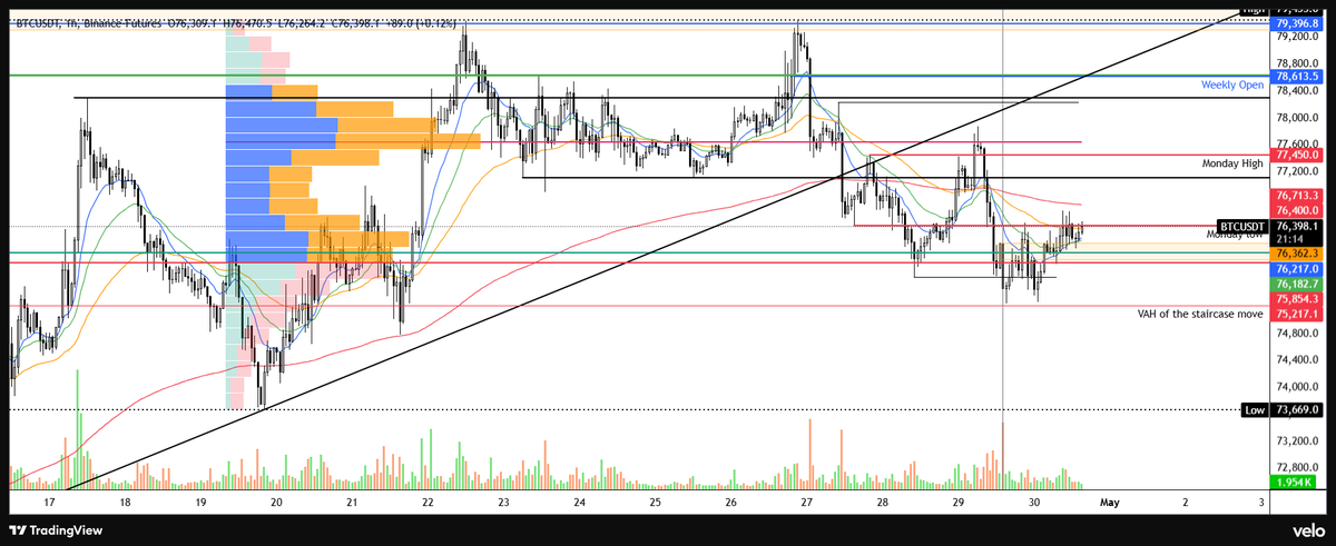 $BTC idk 77.6k next maybe?