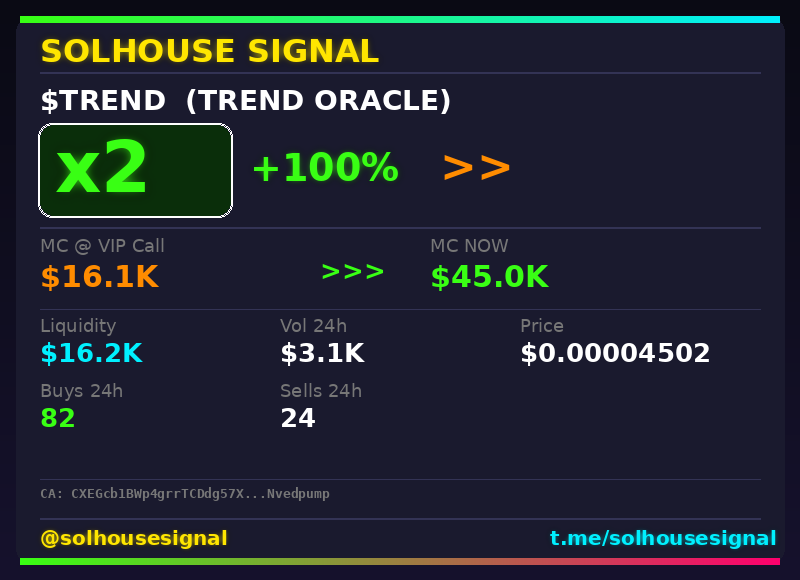 solhousesignal's tweet image. $TREND (TREND ORACLE) 2x ✅

📊 MC: $45.0K | Liq: $16.2K
💵 Vol 24h: $3.1K
🔄 Buys/Sells: 82 / 24

📋 CA:
CXEGcb1BWp4grrTCDdg57XDhxrEQsuQAFT3QNvedpump

🤖 Full scan + chart → link in bio

#TREND #solhousesignal #gem #trading #bullish