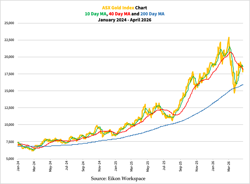 ASX Gold Index is pulling back, but the trend is still intact.

Even after the recent drop from ~23,000 to ~18,000, the index remains above its key moving averages.

This isn’t a breakdown.
It’s a reset within a broader uptrend.
Watch the trend, not the noise.

$XGD $XAUUSD
#gold