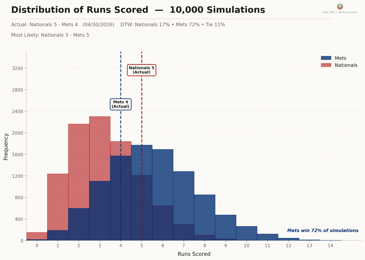 mlb_simulator's tweet image. 🚨 Nationals are luck merchants! 🚨

⚾ Nationals @ Mets
04/30/2026

Final: Nationals 5, Mets 4
Deserve-to-Win: Nationals 17% / Mets 72% (Tie 11%)
dtw-str.streamlit.app/Game_Detail?ga…

#MLB #Natitude #LGM