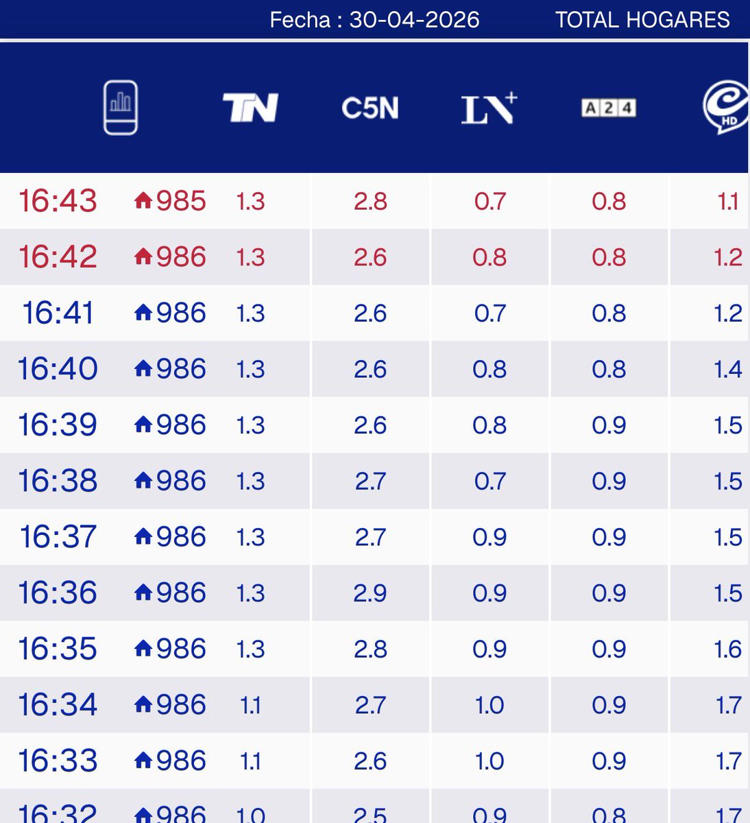 NachoRodriOk's tweet photo. #RATING 16:43
#Argenzuela 2.8
#EstaPasando 1.3
#HoraCritica 0.8
#LaTarde26 0.3
#DuroDeCallar 1.1
#MasInfo 0.7 https://t.co/DmAQwCuoMW