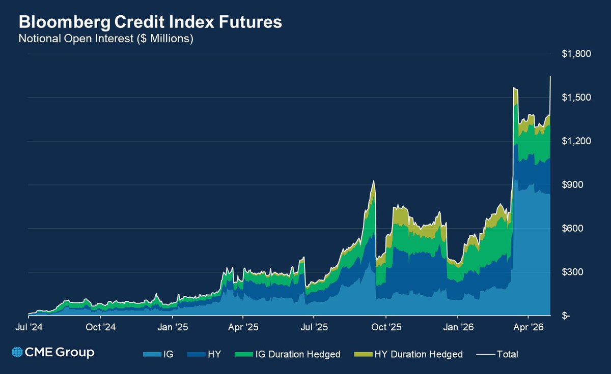 CME Group Interest Rates tweet media