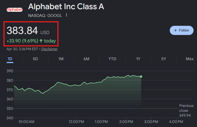 StylesSari's tweet photo. Breaking: 
$GOOGL (Alphabet)hassurged420 billion in market cap in a single day and is now just 6% away from overtaking Nvidia as the world's most valuable company.

The tech giant is on track to post the largest single-day market cap gain in history. https://t.co/72kmFd6cBd