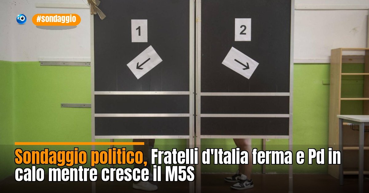 zazoomblog's tweet image. Fratelli d’Italia resta primo partito ma non cresce mentre il Pd perde terreno nel nuovo sondaggio Noto per Porta a Porta, con il M5S che recupera consensi e il centrodestra in lieve flessione #sondaggio
ift.tt/aCD5KGf