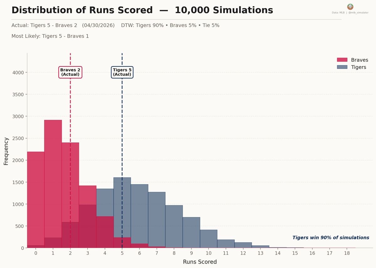 mlb_simulator's tweet image. ⚾ Tigers @ Braves
04/30/2026

Final: Tigers 5, Braves 2
Deserve-to-Win: Tigers 90% / Braves 5% (Tie 5%)
dtw-str.streamlit.app/Game_Detail?ga…

#MLB #DNMW #BravesCountry