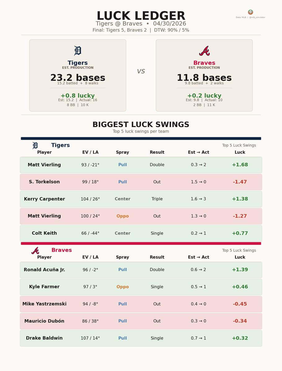 mlb_simulator's tweet image. ⚾ Tigers @ Braves
04/30/2026

Final: Tigers 5, Braves 2
Deserve-to-Win: Tigers 90% / Braves 5% (Tie 5%)
dtw-str.streamlit.app/Game_Detail?ga…

#MLB #DNMW #BravesCountry