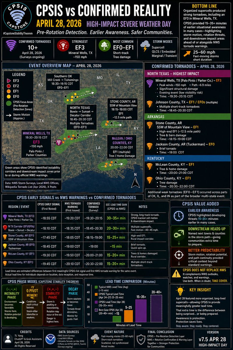 HEIS_Tswvlis's tweet image. 🌪️ April 28, 2026: High-Impact #Severe #Weather Day

#CPSIS highlighted storm motion &amp;amp; downstream risk 15–35+ minutes earlier in many cases
📡 #NWS provided confirmed warnings

The difference = more time to act.

4/30/2026
#CapstoneStabilityTheorem 
#SevereWeather #Tornado #CPSIS