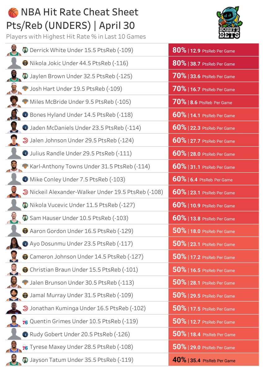 BobbyBetBot's tweet image. NBA Points/Rebounds Cheat Sheet
Top hit rates over the last 10 games

🔓 Full sheet: BobbysBets.com

#NBA #PlayerProps #NBABets