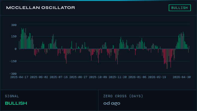 breadthlab's tweet photo. Hoy tenemos 79%UP y McClellan Oscillator NYSE en +36.7: retorna a territorio positivo tras el retroceso previo. Señal de tendencia aún sostenida en amplitu.📊 #MarketBreadth #Trading #BreadthLab #Stocks https://t.co/GfIydI85Zn