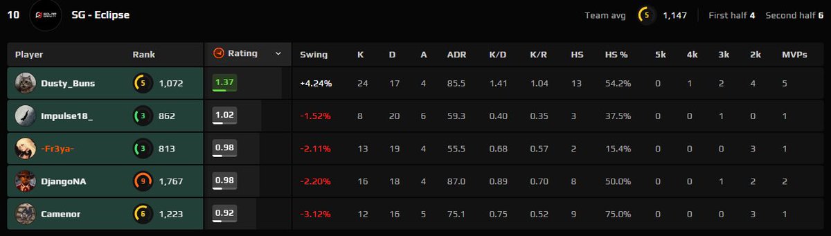 SolarGravity_GG's tweet photo. Game 4 Eclipse Stats https://t.co/Ljm6m1ZcSK