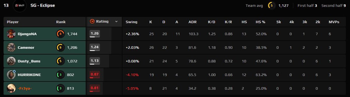 SolarGravity_GG's tweet photo. Game 6 Eclipse stats https://t.co/aWS9hGpALz