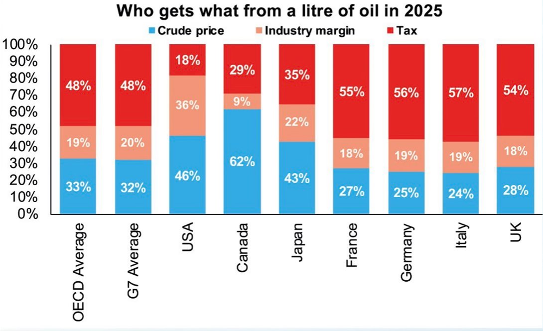 fedevis's tweet image. ¿Qué porcentaje de impuestos representa en cada litro de gasolina?
#Tax #Crude #Oil #government #impuestos #Gasolina #Europa #EEUU #G7