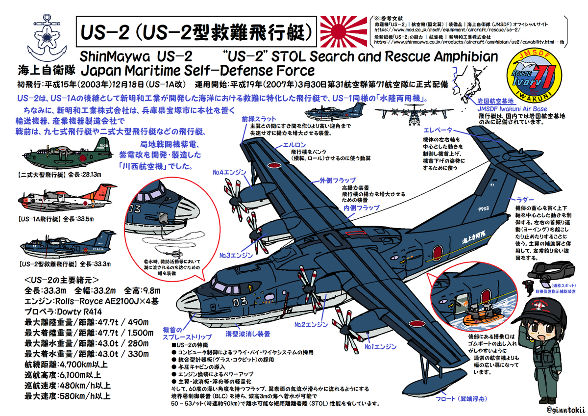 ginntokii's tweet image. #US-2 ！ #US一２ ！
x.com/jointstaffpa/s…
#海上自衛隊 のUS-1Aの後継として
#新明和工業 が開発した
海洋における救難に特化した飛行艇。
岩国基地の 
#第31航空群 #第71航空隊 所属
海上自衛隊の航空機の中でも特に人気の高い機体です✨

#救難機 #飛行艇