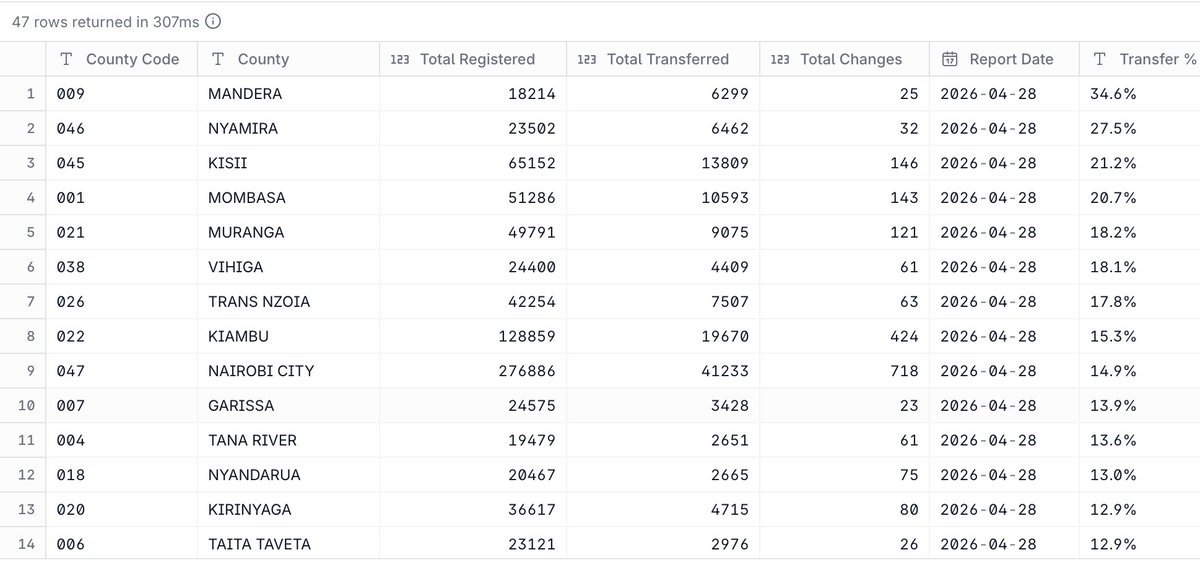 Mu_Kora's tweet photo. what does "Transferred" mean... and why the discrepancy, relative to registered.  [Mandera top at 34.6% .... Bomet 2.2%]. https://t.co/VvUbu5RzvD