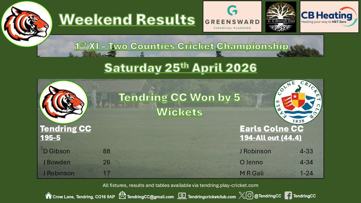 TendringCC's tweet photo. A good win for the 1st XI winning the toss and choosing to bowl first.  Winning the game by chasing the target down with overs to spare. The T30 side started the session off at home, a tough match, good performances all round unfortunately wasn’t enough to get them the win. https://t.co/00fgYx3NoT