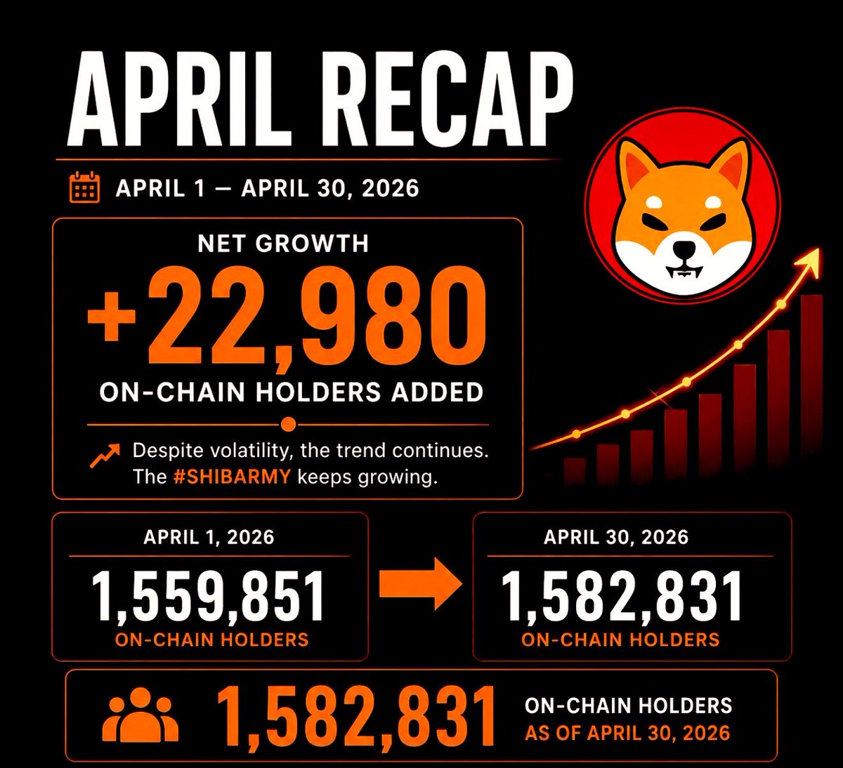 Etherscan_SHIB's tweet image. April recap: +22,980 on-chain holders added.  

The trend continues. #SHIB