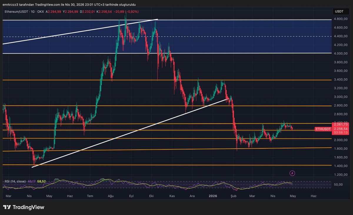 emkfinans's tweet image. $ETH 2230$ desteğinde tutunmaya çalışıyor, $BTC gibi likidite girmemeye devam ediyor. Bu desteği kaybedersek 2100-2000$ bölgesine çekilme gelecektir. Tekrar 2400$ denemesi akabinde kırılım ile toparlarız aksi mümkün değil.