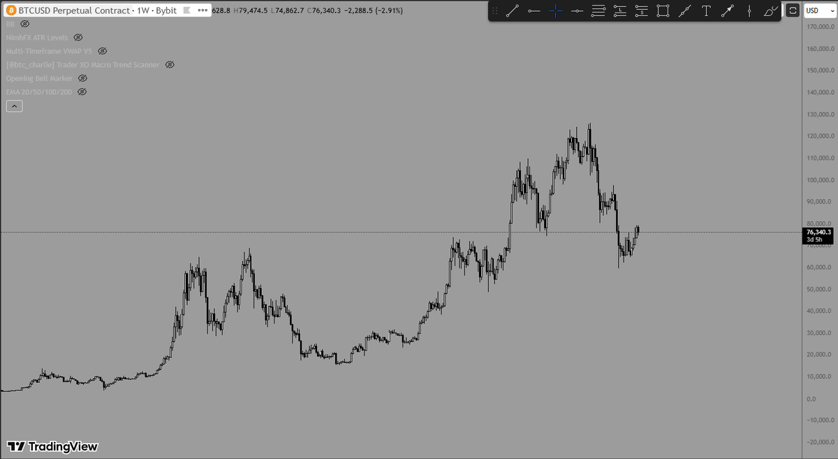 cheLsCrypto's tweet photo. this chart? yea, no uponly for me https://t.co/yr9tamT9z3