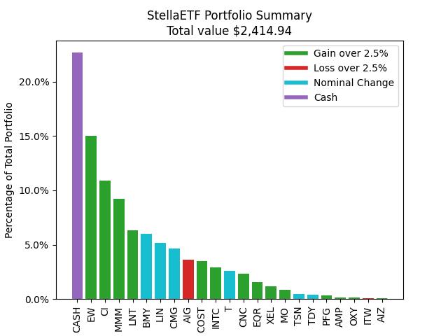 StellaETF's tweet image. Totday's Portfolio Summary
#StockMarkets #Arduino #ESP32 #Raspberrypi #Chihuahua #Stocks #Hodl #Python #Alpaca #Ollama #LLama3 #LLM #GPT