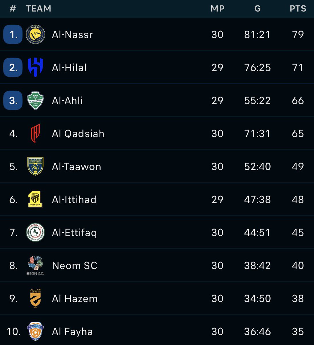 TheNassrZone's tweet photo. Saudi Pro League standings after match-week 30: https://t.co/OHcHIJc0zv