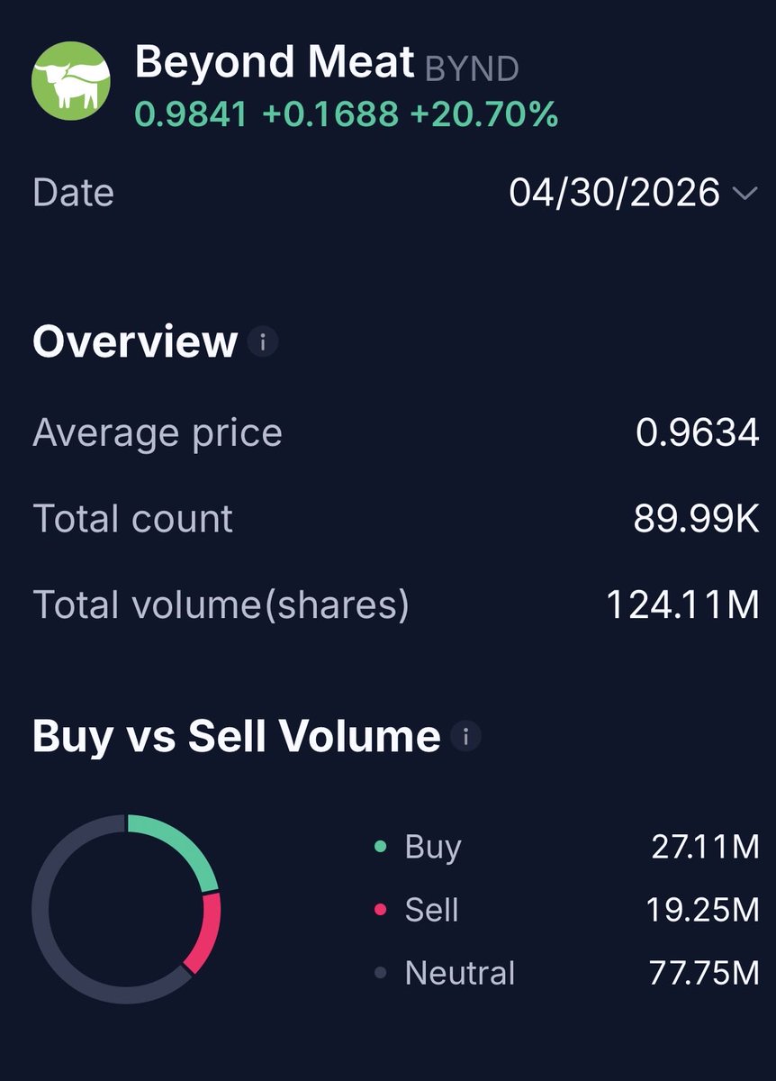 Superb351's tweet photo. Holy neutral orders $BYND https://t.co/saOqbI0zGG