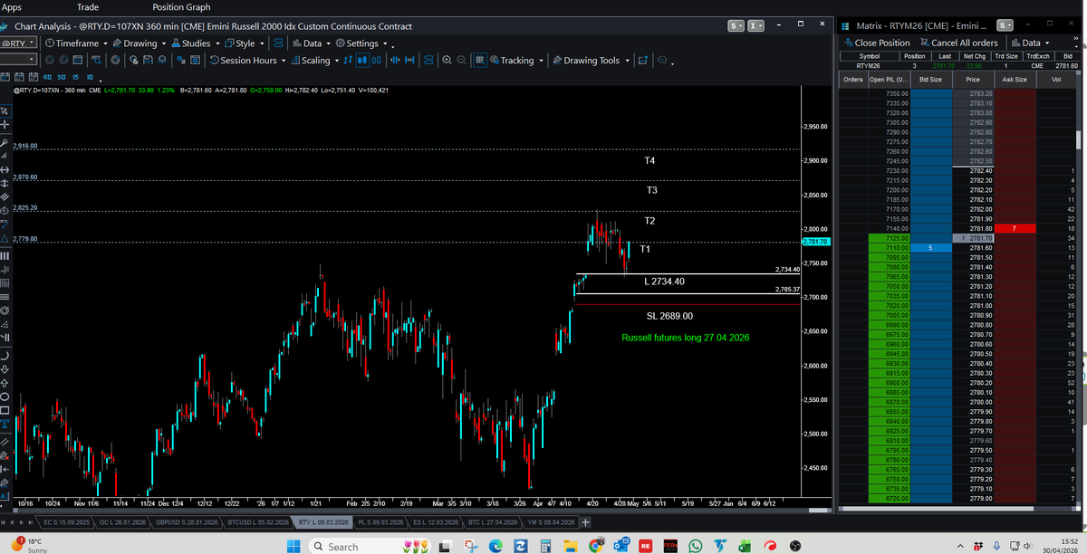 IftyKTrader's tweet photo. Trade review on Russell &amp; Dow Jones 30.04.2026....risk free trades https://t.co/eamAQj4pkU