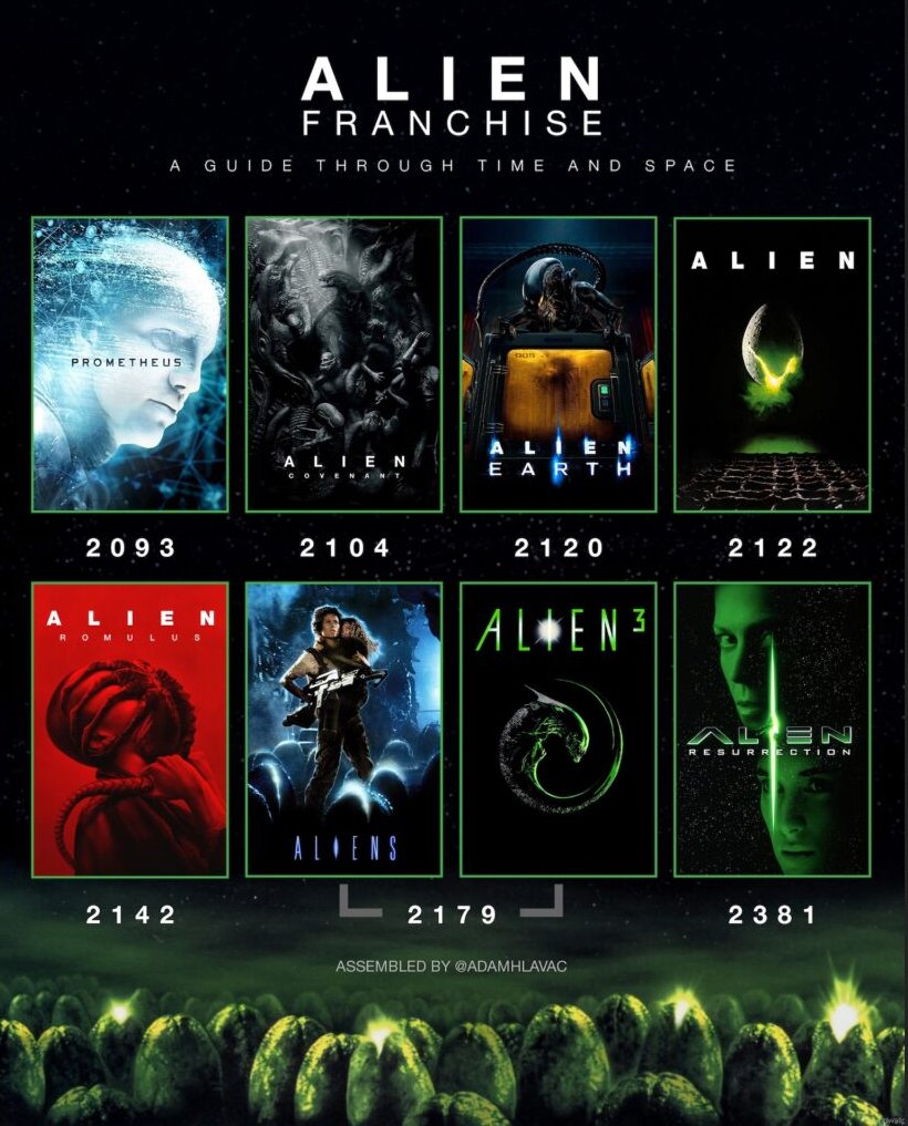 SamGray252's tweet image. Chronologie des films Alien, #Alien #Aliens #AlienRomulus, #Alien3 #AlienRessurection #AlienCovenant #Prometheus, #AlienEarth #JamesCameron #RidleyScott, #DavidFincher, #FedeAlvarez