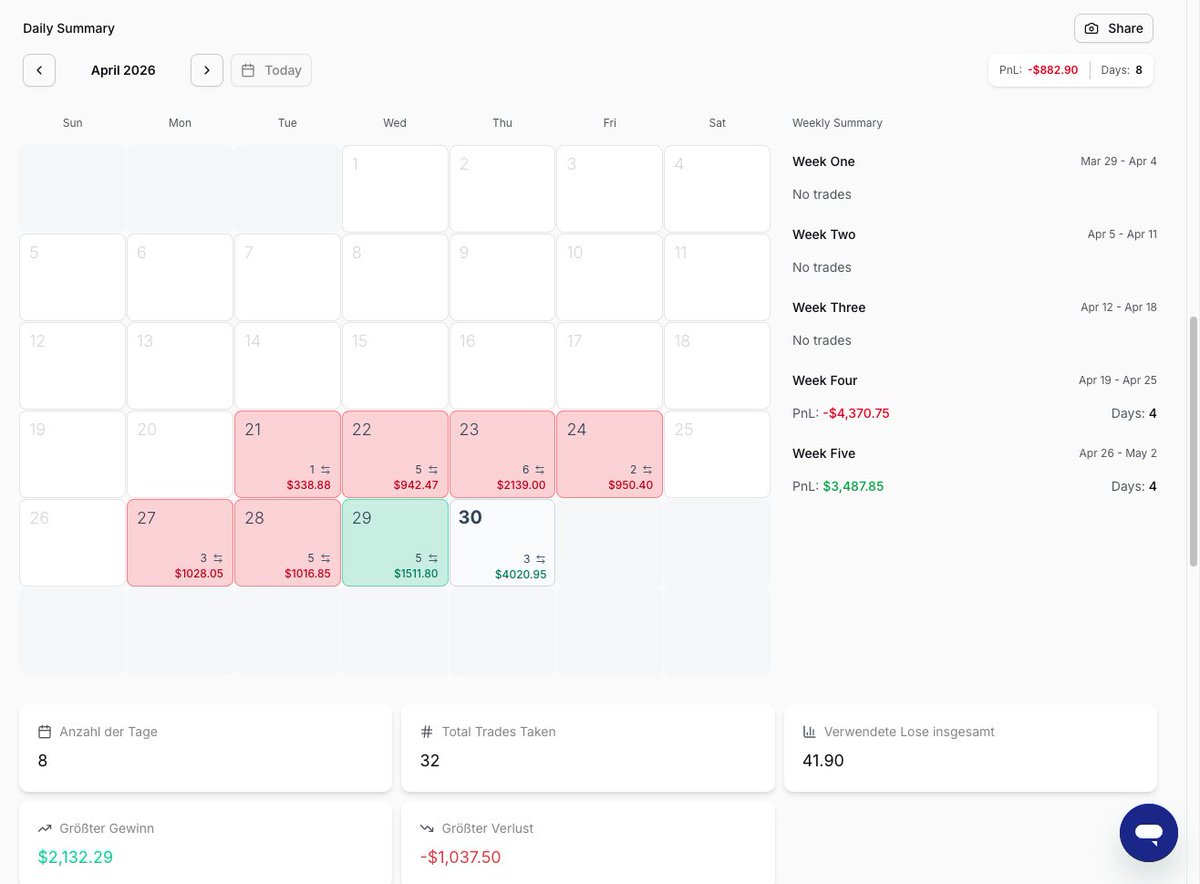 My Trading Systems end April with a Bang!
Back out of Drawdown in 2 days, from my 100k Phase 2

Can only get better from here, lets see what May brings