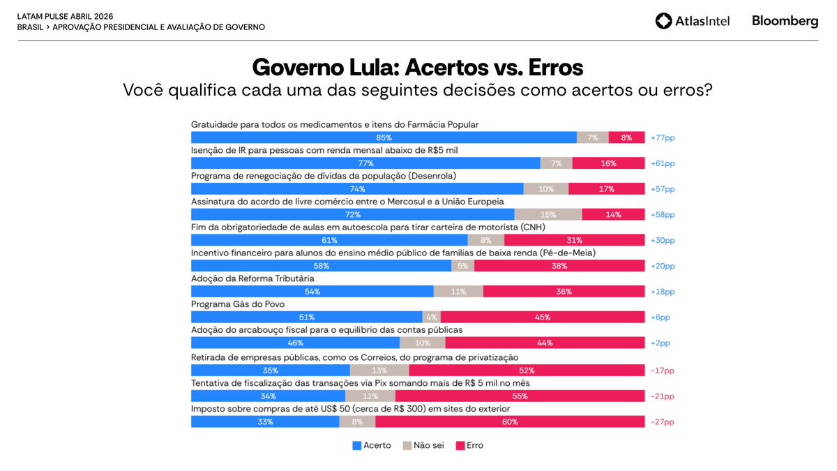 PESQUISA ATLAS/BLOOMBERG

1⃣ Governo Lula: acertos vs. erros

Em abril, a gratuidade de medicamentos no Farmácia Popular é o maior acerto de Lula para 85% dos brasileiros. Já o imposto sobre compras até US$ 50 é visto como erro por 60%.