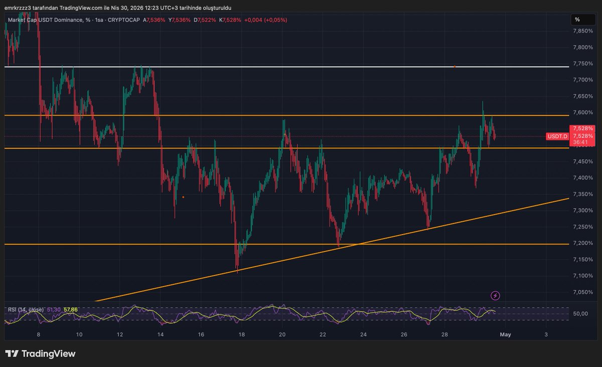 emkfinans's tweet image. #USDT.D %7.50 bölgesinde takılmaya devam ediyor. Bu bölgenin altında kalıcılık olur ise ufak hareket görebiliriz. %7.50 dünden bu yana bırakmıyorlar likidite girmesini engelleyen satışları görüyoruz markette. İzlemedeyim aktif pozlar var fakat koku iyi değil..