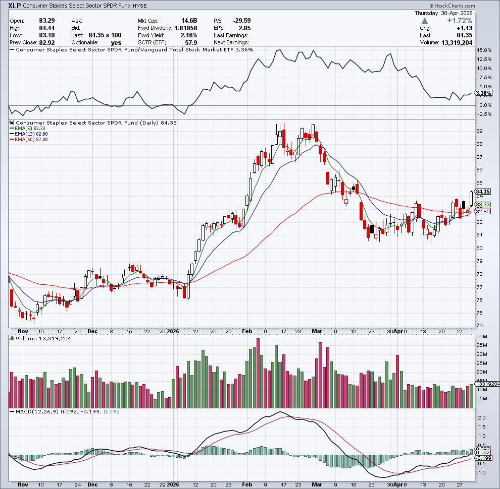 what a day for consumer Staples and Health Care which is very ...