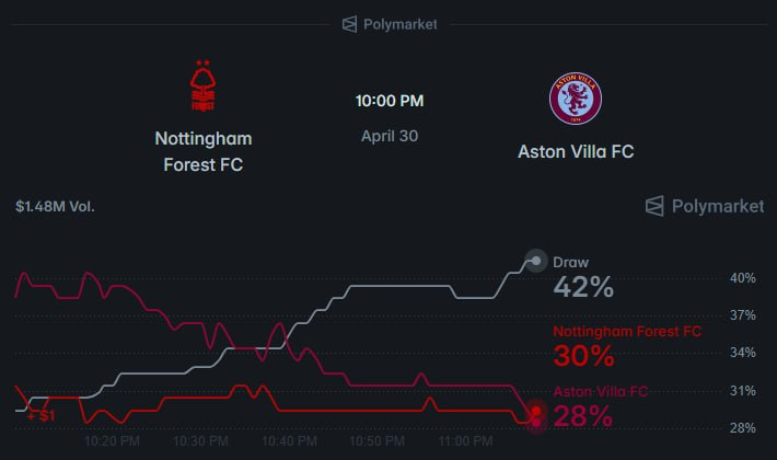 magsimich's tweet photo. How I made $163 watching Aston Villa crush Nottingham Forest

$163 tonight and $211 three days ago. Same terminal, same Claude

Nottingham Forest vs. Aston Villa - Semi-Final

Match link: https://t.co/SKesAnvmP4

> Nottingham Forest are 16th in the Premier League

> Aston Villa are 5th

On paper, it shouldn't be close Claude knew that before the match even started

Creating a match model illustration:

54th minute, 1-1. Looks balanced, right?

Claude's rating showed the opposite:

> Aston Villa - xG 1.6, Nottingham Forest - xG 0.9

> Villa had 11 shots, 61% possession, and 7 corners

> Nottingham goalkeeper Ortega has already made 4 saves – that's not defense, that's survival

Claude's rating: Stefan Ortega is playing much better than expected

Regression is coming

Cleanout probability: 18%, significantly below the league average

Villa's set-piece threat through Konsa and Pau Torres in the penalty area is undervalued

Three bets in 4 minutes:

BUY: Villa win - $50 @ 0.58
SELL: Clean sheet - $25 @ 0.18
BUY: Over 2.5 goals - $30 @ 0.71

Multiply the odds here:
https://t.co/di88jfXHHZ

Then, 22 minutes later, a corner and a header from Konsa

Villa 2-1

All three odds simultaneously changed in my favor

It wasn't me who predicted the goal, but Claude, who predicted it would have been inevitable