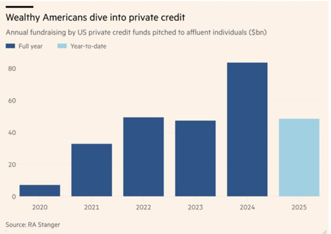 SpecialSitsNews's tweet image. Ken Griffin on private credit: “The real issue here is the liquidity mismatch between the retail investor and the duration of the investments.  $APO $KKR $BX $BLK $GS $OWL

We live in a world where retail investors have become accustomed to having immediate liquidity for their