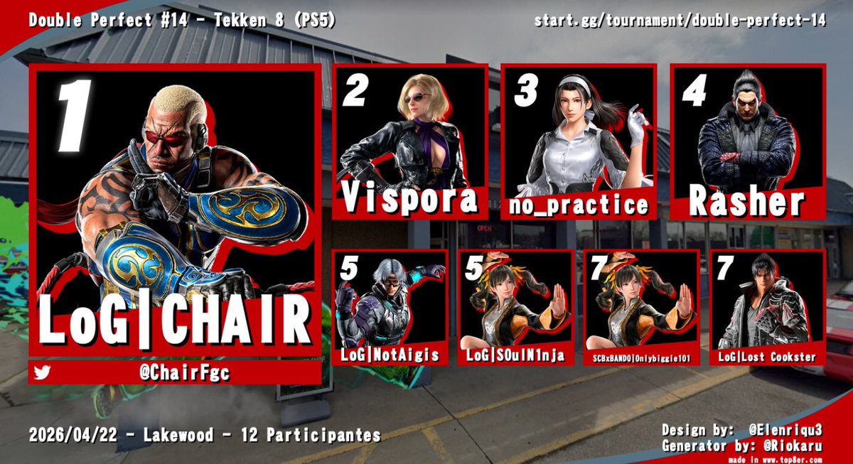 ChairFgc's tweet photo. It’s been awhile but wanted to show off that I’m doing really well at my locals the past week with either making it close at grands to winning 😊. I look forward to improving with Colorado and the scene 😊. ggs to everyone https://t.co/78qNhbah0h
