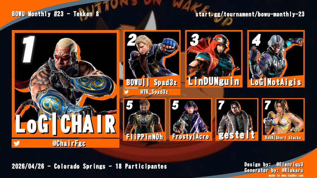 ChairFgc's tweet photo. It’s been awhile but wanted to show off that I’m doing really well at my locals the past week with either making it close at grands to winning 😊. I look forward to improving with Colorado and the scene 😊. ggs to everyone https://t.co/78qNhbah0h