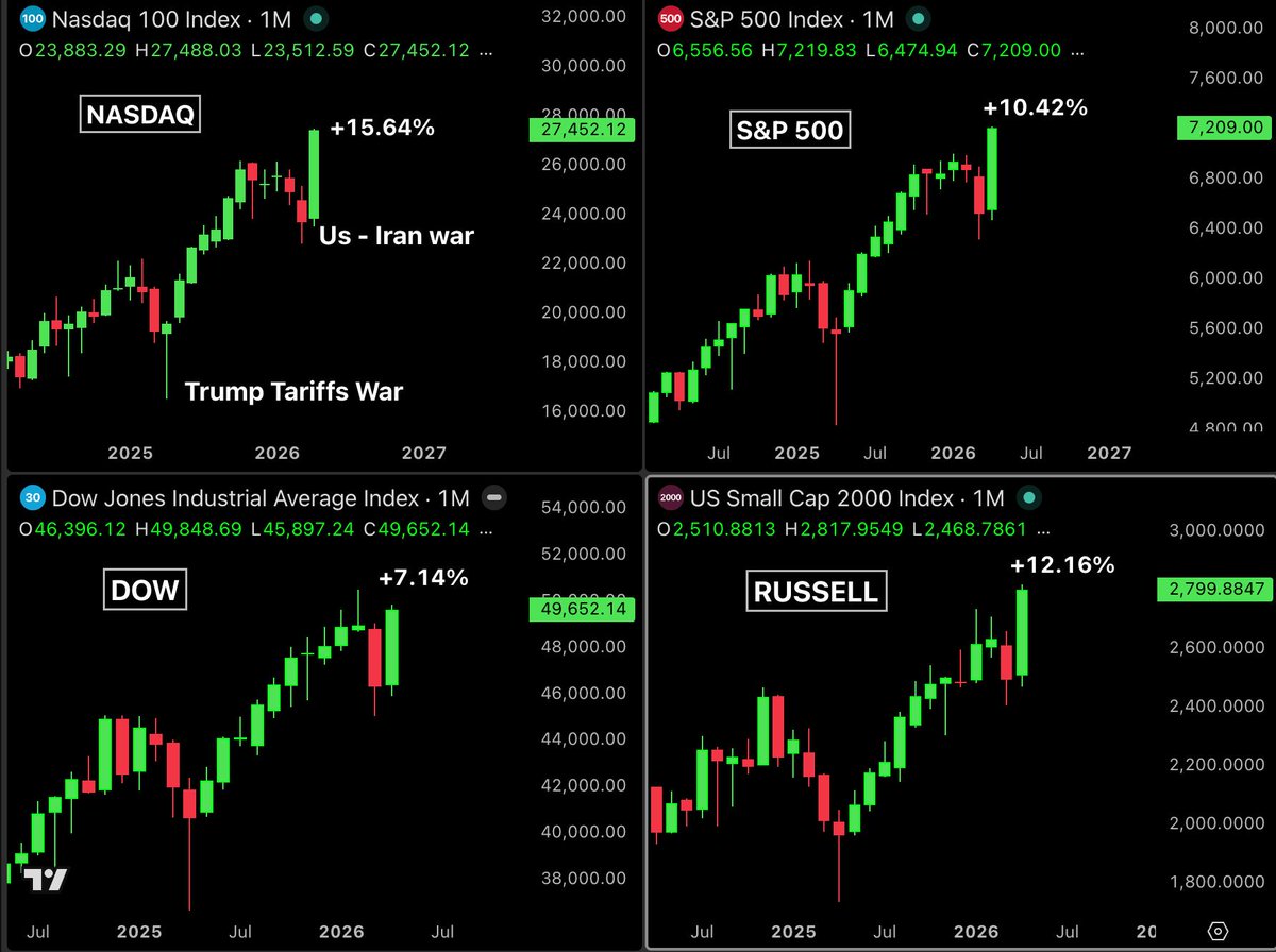 BullTheoryio's tweet photo. 🚨 THE MOST VIOLENT SHORT SQUEEZE IN MARKET HISTORY IS UNFOLDING RIGHT NOW.

On April 1st, the US-Iran war was in full swing, oil was at $115, the Strait of Hormuz was closed, recession fears were everywhere, and hedge funds were at their most bearish positioning in years. 

Every major bank was warning of a market crash.

Then the ceasefire hit. Oil crashed 22% and Every hedge fund that was short had to cover immediately. Every investor sitting in cash had to chase the rally.

The result:

- Nasdaq: +16% in April, New all time high.

- S&P 500: +11% in April, New all time high.

- Russell 2000: +12% in April, New all time high.

- Dow Jones: +7% in April.

Three major indexes hitting all time highs in the same month while an active war was happening is something that has almost never occurred in market history.