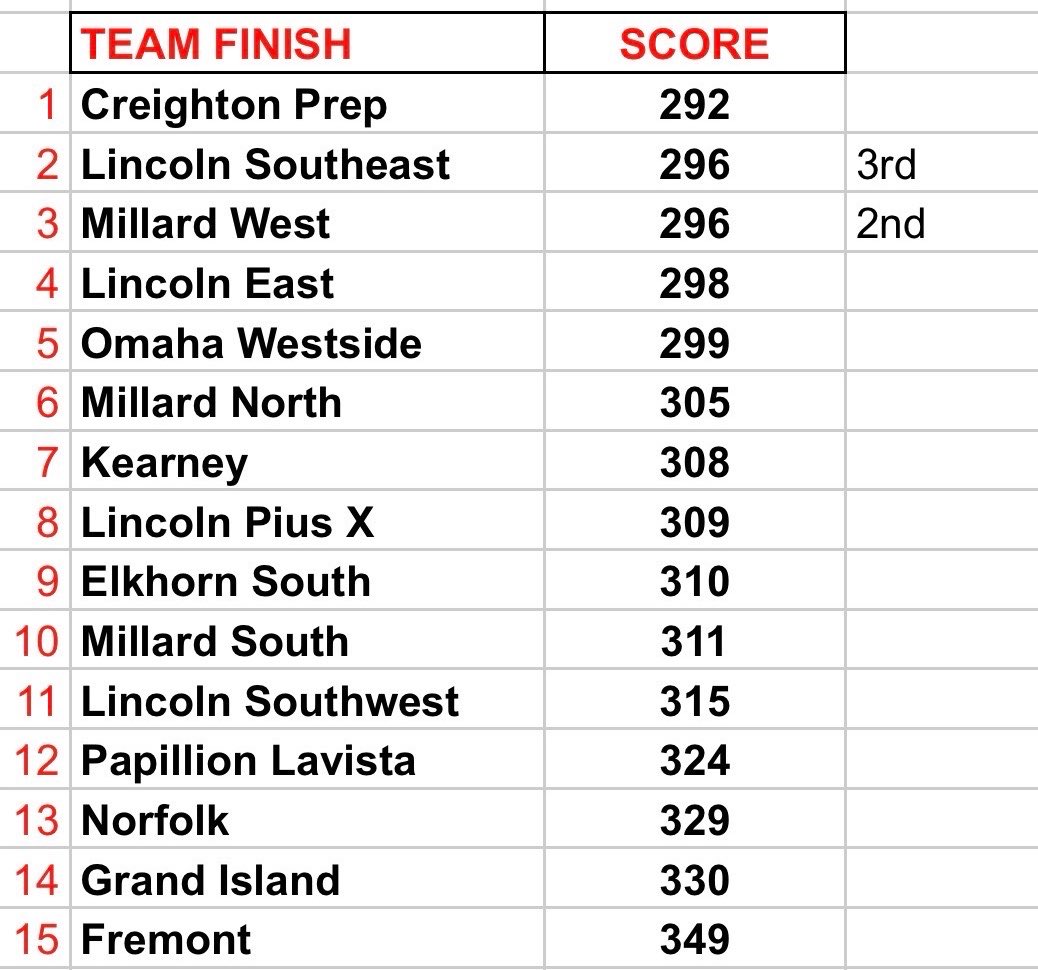 MNBoysGolf's tweet photo. Varsity teed it up today at Holmes GC for the Capital City Invite ⛳️

Strong showing from the group, finishing 6th as a team! 💪👏

@NathanBenkis (74)
@maxgoodwin_1 (76)
@list_carter17 (77)
@mason_likes1 (78)
Matthew Scheer (79)

@MNHSActivities @MillardNorthHS  @AaronBearinger https://t.co/EMDxOt5HVV