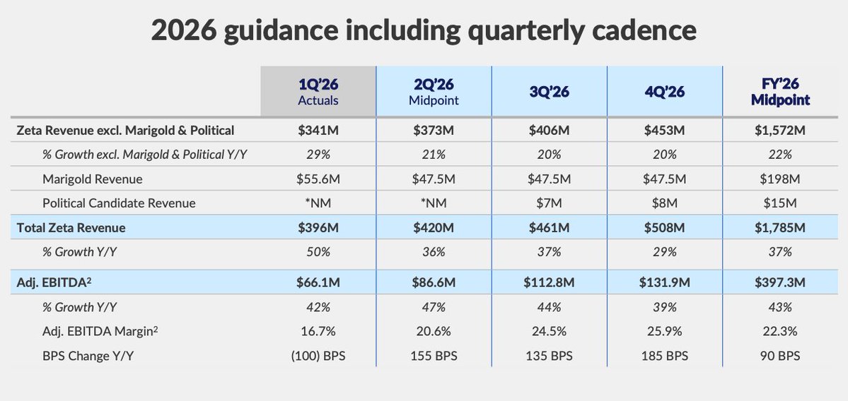 $ZETA guide for 21% core revenue growth next quarter and FLAT Marigold revenue.

They BEAT Marigold revenues guide by 17.1%.

- Q2 Guide: 36% YoY

If they do the same amount of Marigold revenues in Q2, they will hit $428.1 million.

That's 38.6% YoY without ANY core revenues