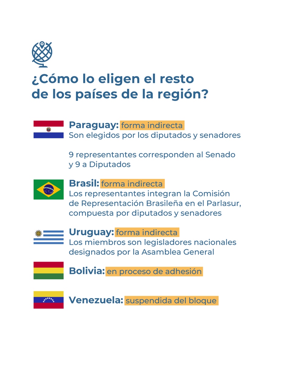 InfoDINE's tweet photo. Desde DINE te contamos:

📌 ¿Qué son los parlamentarios del Mercosur?

🌎 ¿Cuáles son sus funciones?

🗳️ ¿Cómo son elegidos en el resto de los países del bloque?

📊 ¿Qué propone el proyecto de ley? https://t.co/EyXm7YhW9Z