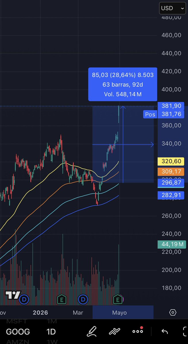 PerrettaBruno's tweet photo. #Goog Hoy 28% arriba 🚀🔥🙌🏻 https://t.co/ABodhu5QGu