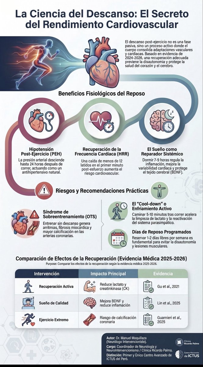 mmoquillazaACV's tweet photo. El descanso post-ejercicio cardiovascular: una intervención fisiológica subestimada (Evidencia 2025–2026)
El reposo activo y pasivo tras correr no es opcional: es el momento donde se consolidan las adaptaciones cardiovasculares, autonómicas y vasculares.
1️⃣ Hipotensión post-ejercicio (PEH): Tras ejercicio aeróbico, la PA desciende por debajo del valor basal hasta 24 h, mediada por vasodilatación sostenida (receptores H1/H2 histaminérgicos), reseteo barorreflejo y reducción de la actividad simpática del bulbo rostroventrolateral. La magnitud es mayor a intensidades supraumbral (>umbral de intercambio gaseoso), equivalente a una dosis aguda de antihipertensivo (Hori et al., 2024).
2️⃣ Recuperación de la frecuencia cardíaca (HRR): La caída de FC en el primer minuto post-esfuerzo refleja reactivación parasimpática y es predictor independiente de mortalidad cardiovascular y todas las causas. Una HRR <12 lpm en el minuto 1 multiplica el riesgo de muerte súbita; el cool-down activo (5–10 min de trote suave) acelera esta reactivación vagal.
3️⃣ Aclaramiento metabólico y reparación muscular: La recuperación activa reduce significativamente lactato y creatinkinasa (CK) frente a la pasiva (Gu et al., 2021), modulando el daño muscular inducido por ejercicio (EIMD) y optimizando la síntesis proteica miofibrilar para la siguiente sesión.
4️⃣ Sueño post-entrenamiento como pilar de adaptación: El sueño consolida la respuesta adaptativa: regula el eje HHA, reduce inflamación sistémica, eleva BDNF y mejora la VFC. El metaanálisis de 2025 (86 ECA, n=7.276) confirma que el ejercicio aeróbico mejora la calidad del sueño (PSQI), generando un círculo virtuoso recuperación–rendimiento (Lin et al., 2025).
5️⃣ El precio de no descansar — síndrome de sobreentrenamiento (OTS): Sin recuperación adecuada se desencadena disautonomía (predominio simpático crónico), fibrosis miocárdica parcheada, riesgo de fibrilación auricular y, en endurance extremo, mayor calcificación coronaria (Guarnieri et al., 2025). El descanso programado no es debilidad: es prevención cardiovascular.
📌 Conclusión: El descanso post-trote (cool-down activo + sueño reparador + días de reposo programados) debe prescribirse con el mismo rigor que la sesión de entrenamiento.
#NeurologíaVascular #CardiologíaPreventiva #EjercicioYSalud #RecuperaciónDeportiva #MedicinaBasadaEnEvidencia
Dr. Manuel Moquillaza | Neurólogo Intervencionista | Coordinador de Neurología y NeuroIntervencionismo / Clínica Ricardo Palma | Primer y Único Centro Avanzado de ICTUS del Perú