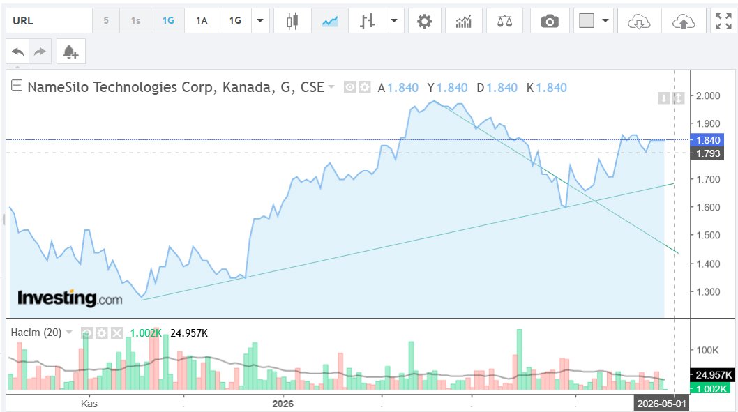 coni_coin's tweet photo. $URL - NameSilo Technologies
D/E                             12.63%
Revenue Growth 14.48%
Earnings Growth   3.12%

Rakamlar fena değil, sektörüne göre ilgi çekici,
biraz eklemekten zarar gelmez,

Tarihe not(bugünün fiyatı): 1.84 https://t.co/VjRl3nNyR6
