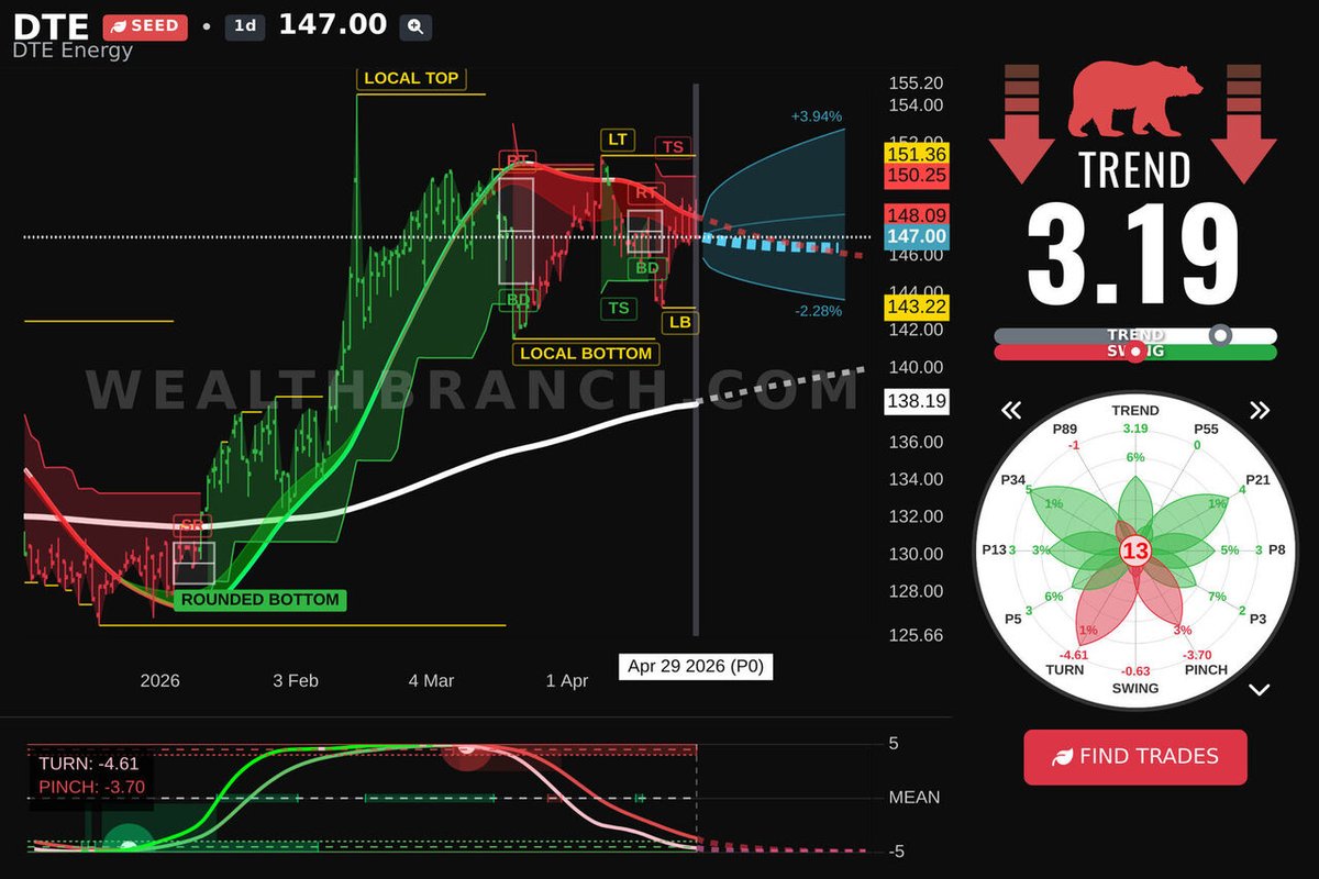 WealthBranch's tweet image. $DTE DTE Energy Company is buzzing today. Take a look at our LEAF analysis and AI-based forecast for swing traders. More ticker ideas? Try our app! #DTE
