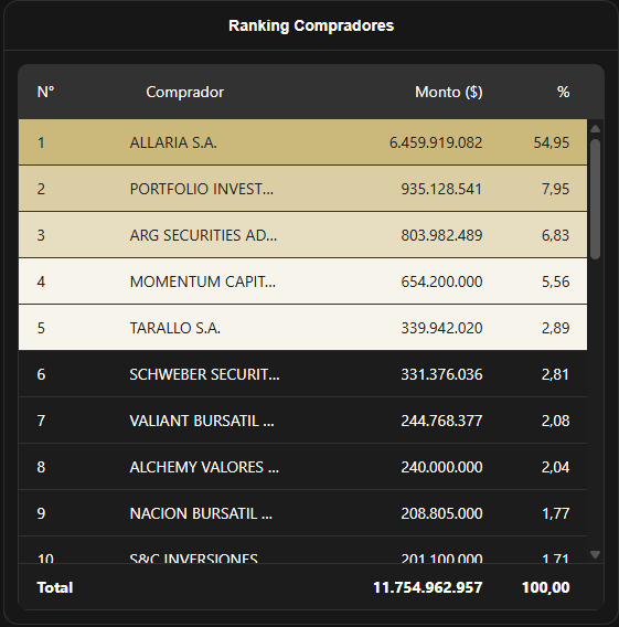 argsecurities's tweet photo. ARG cierra la rueda en el 3er puesto del ranking compradores del segmento Avalado.
@MAV https://t.co/CbjiGuEL2y