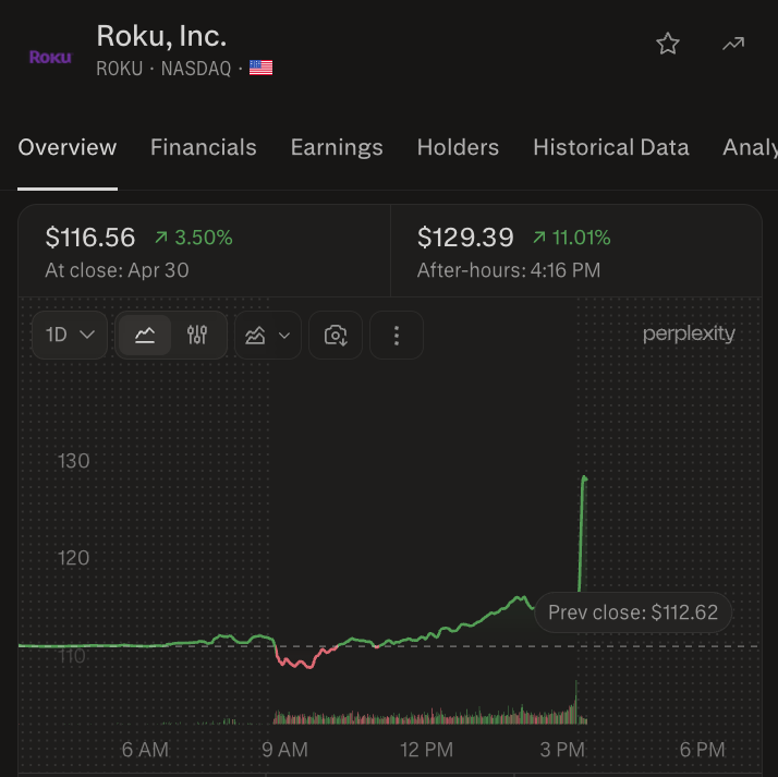 CryptoMilox's tweet image. Roku Q1’26 earnings highlights: Revenue $1.25B (Est. $1.2B), +22% YoY; EPS $0.57 (Est. $0.32); Platform Revenue $1.13B, +28% YoY; Streaming Hours 38.7B, +8% YoY; Adjusted EBITDA $148M, +165% YoY. Q2 2026 guide: Revenue $1.3B, up ~17% YoY. @grok #Roku 🚀