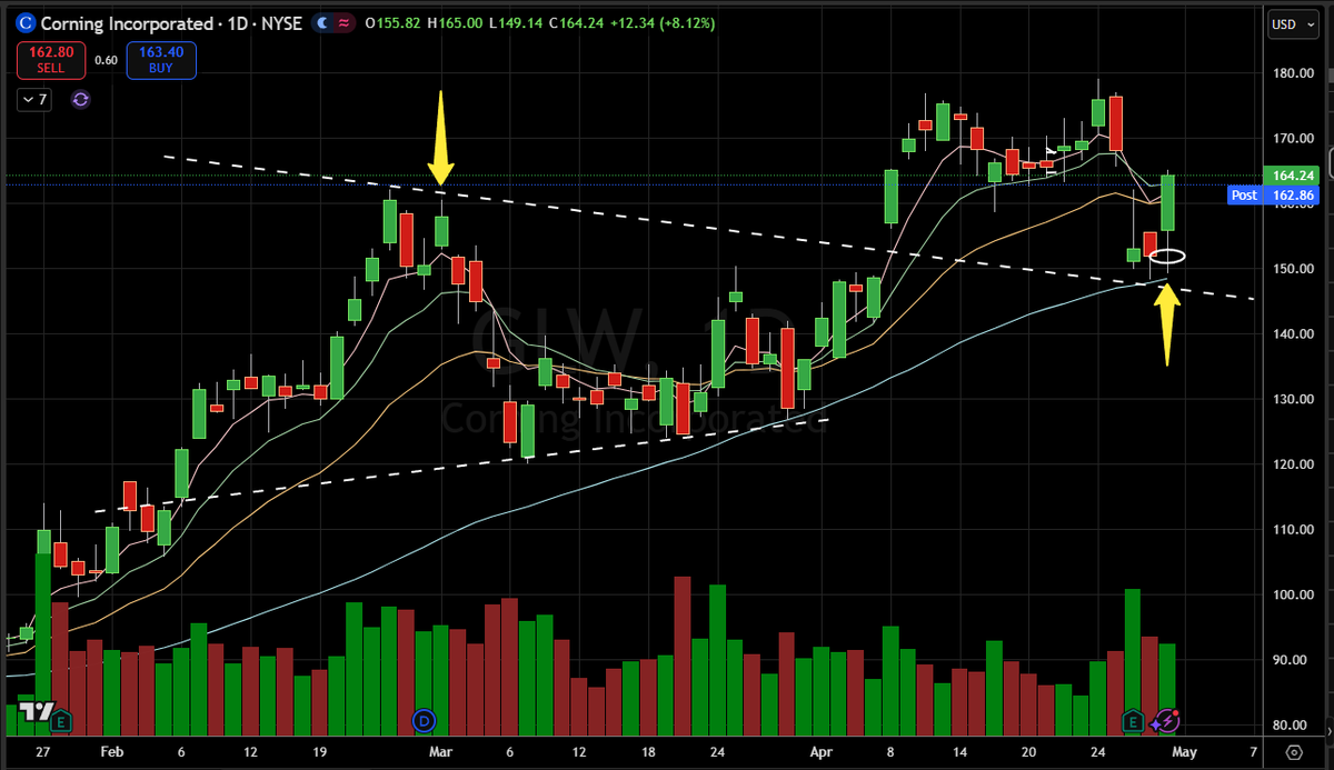 ShakePryzby1's tweet image. @PurpleDrink_LLC literally bullied me into buying this $GLW retest off the 50 today. He told me I was a pussy if i sell before $300.

I said, "haha chill out man, kind of fighting words there. You mean $200 right?"

"..........RIGHT?!"