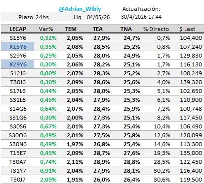 Adrian_Wibly's tweet photo. 🟢#LECAPs #BONCAPs arriba
→ tasas abajo, pero arriba vs una semana atrás en el tramo corto/medio
→ muy plana la curva, entre 1,9% y 2,1% las TEMs
Tasas de #CAUCIONES para arriba
→ 4 días TNA prom 23,5% (1,95% TEM)
→ 14 días TNA prom 23,7% (1,96% TEM) https://t.co/JHWmdZZZdH